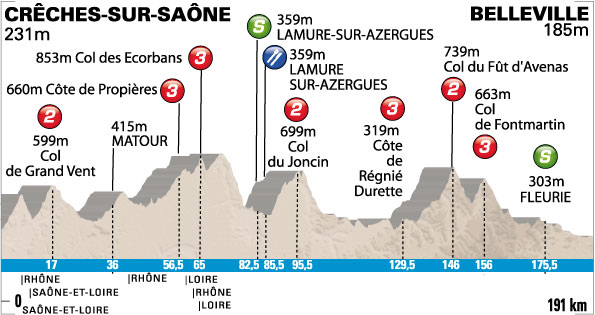 Stage 4 profile